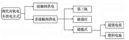 超等电容在有轨电车的应用